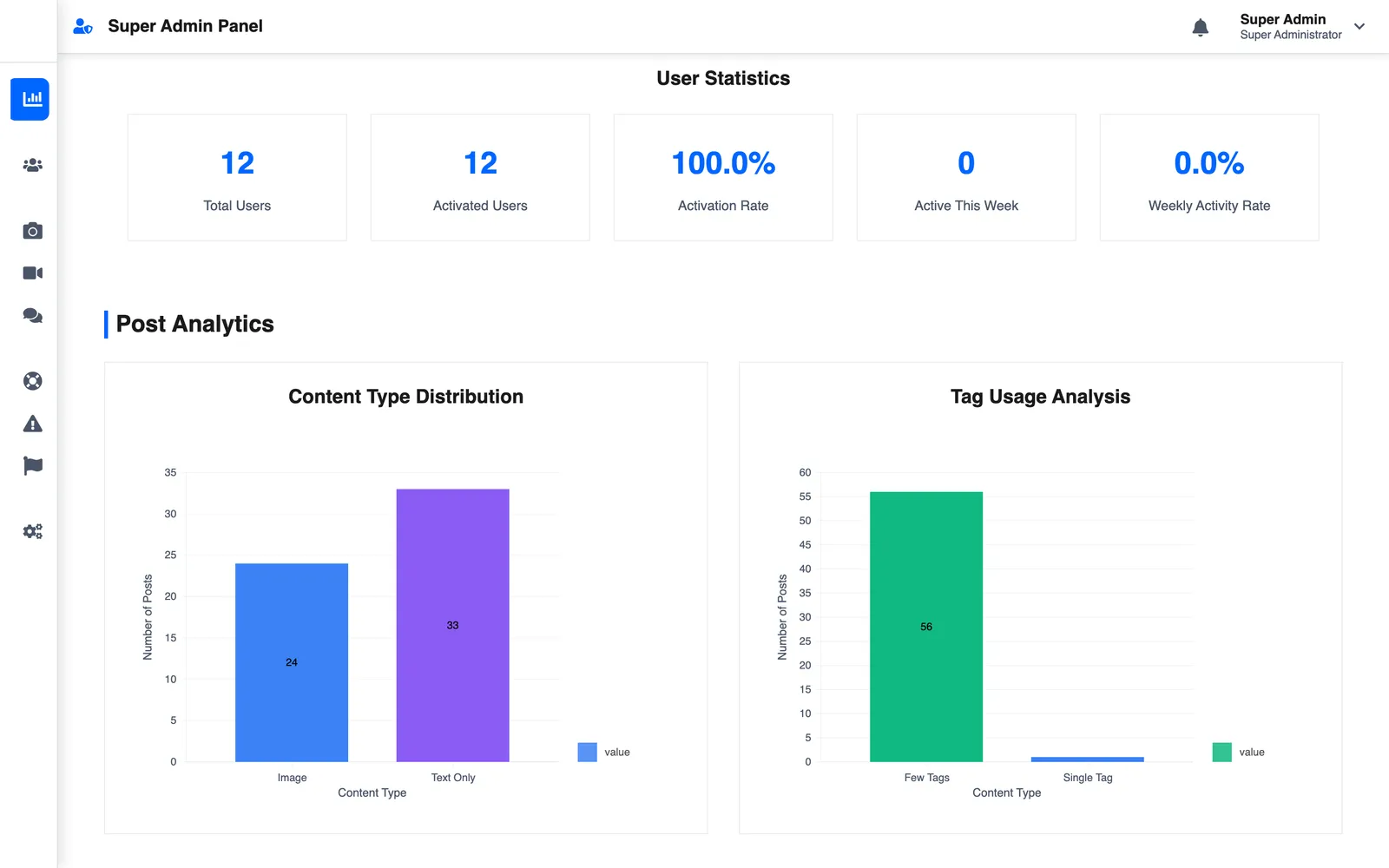 Superadmin analytics dashboard with user statistics tiles and post analytics bar charts
