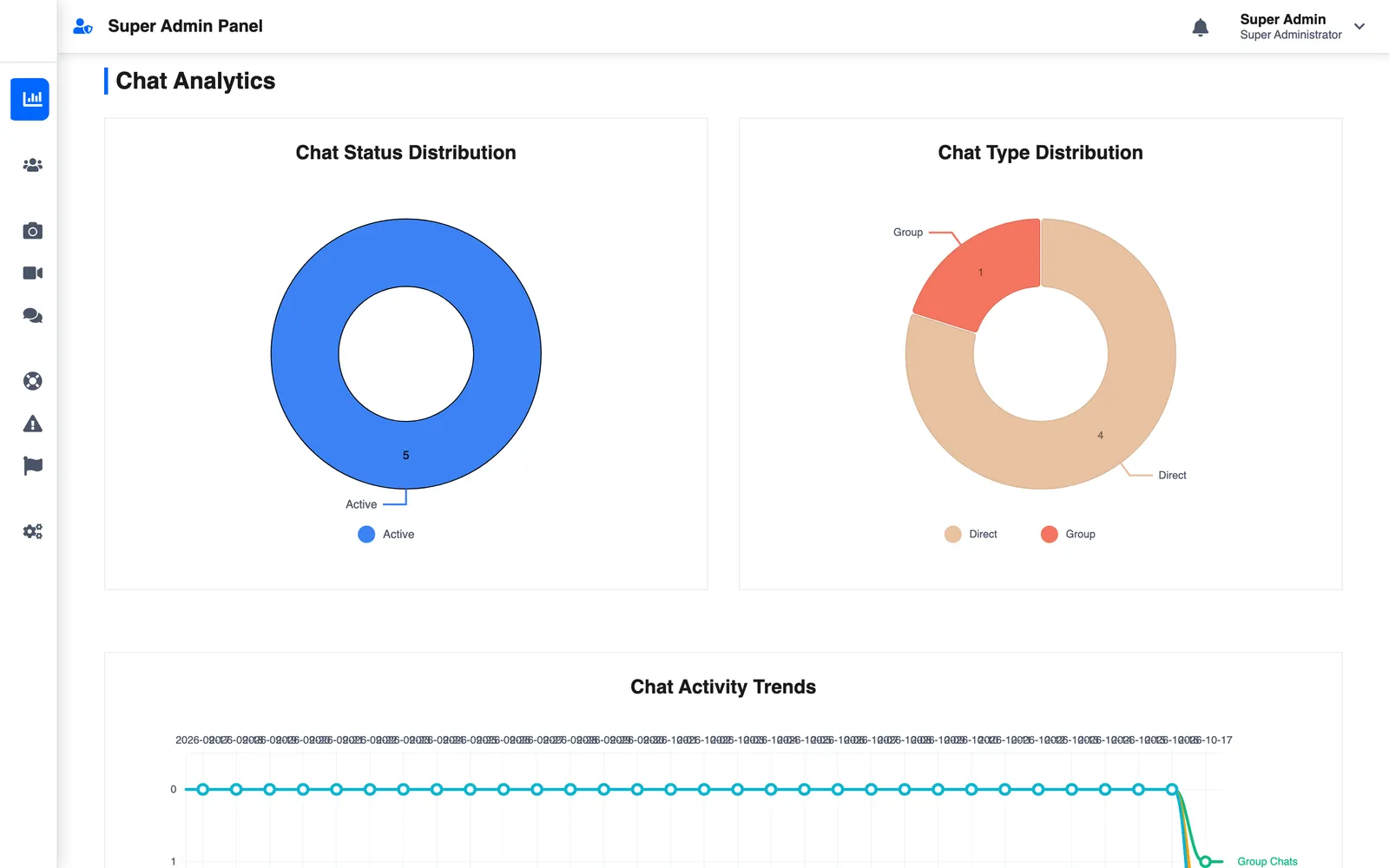 Chat analytics donut charts and an activity trend chart
