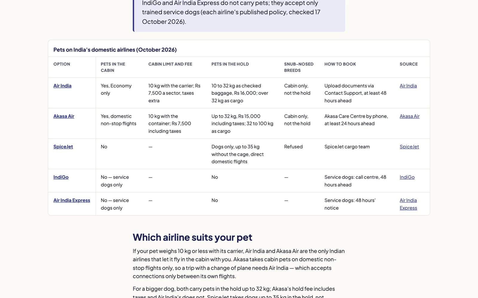 Comparison table of Indian domestic airlines with columns for pets in cabin, cabin limit and fee, pets in hold, snub-nosed breeds, how to book and source.